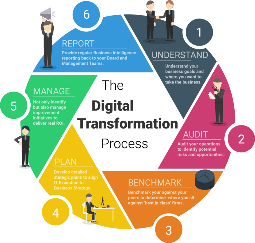 Digital-Transformation-Process-pakistan